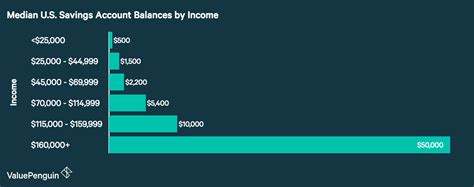 lv bank saving minimum account balance|typical savings account balances.